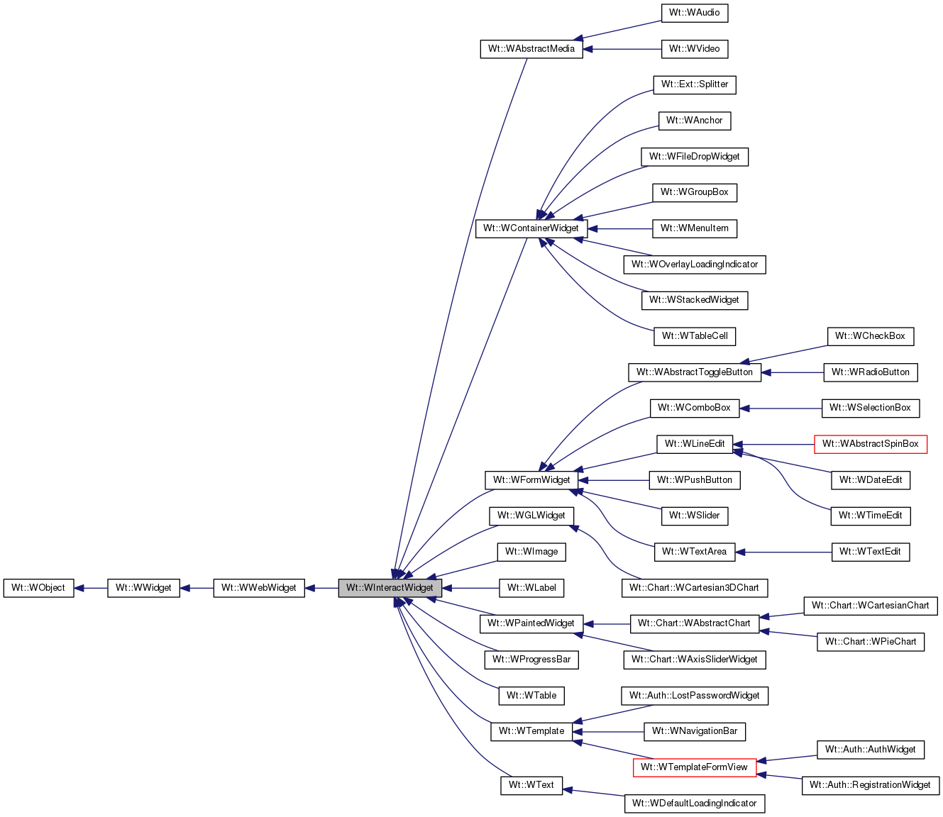 Inheritance graph