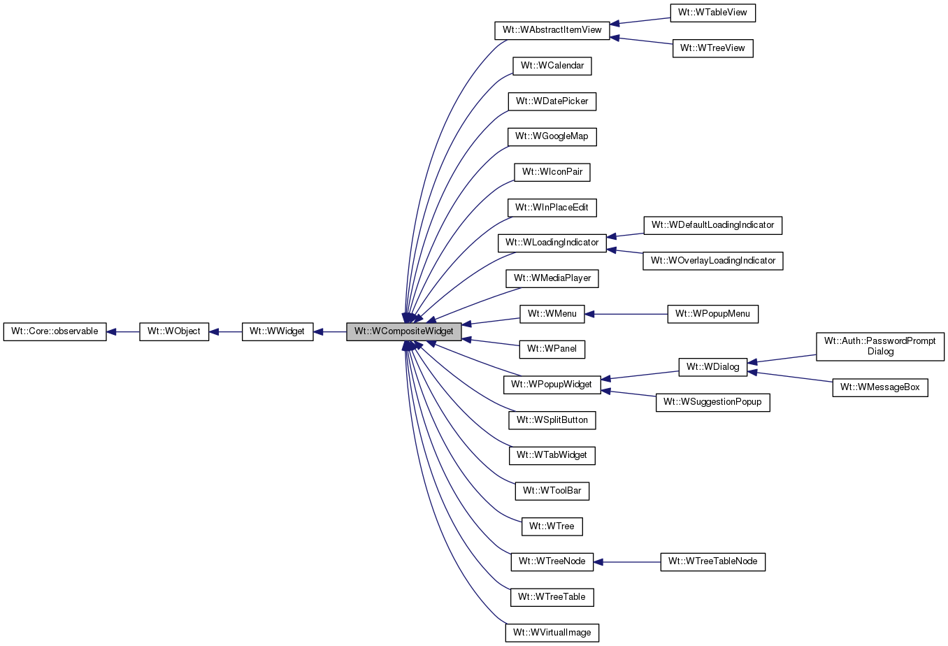 Inheritance graph