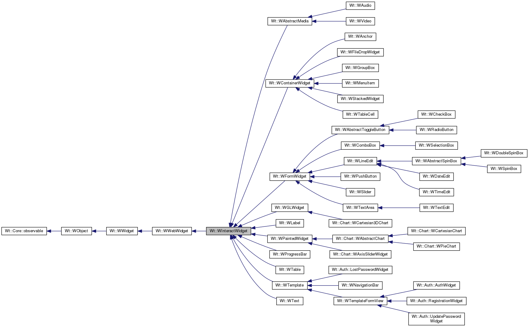 Inheritance graph